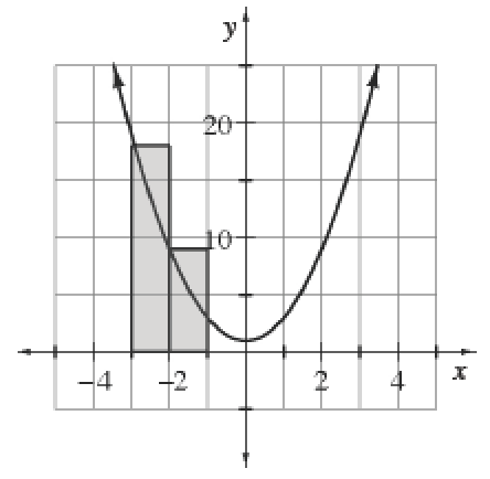 Upward parabola, vertex at (0, comma 1), & 2 shaded vertical bars, bottom edges on x axis, each with width of 1, starting at x = negative 3, with the top left vertex of each bar, on the parabola.